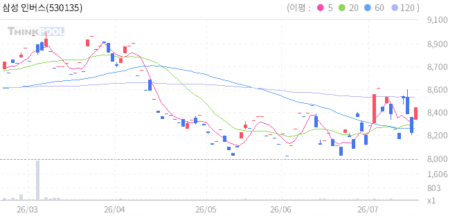 삼성 인버스 China A50 선물 ETN(H) B 일봉 차트