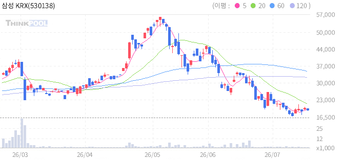 삼성 KRX 레버리지 2차전지 TOP10 TR ETN 일봉 차트