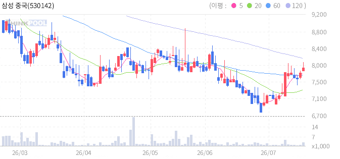 삼성 중국 AI 테크 TOP5 TR ETN(H) 일봉 차트