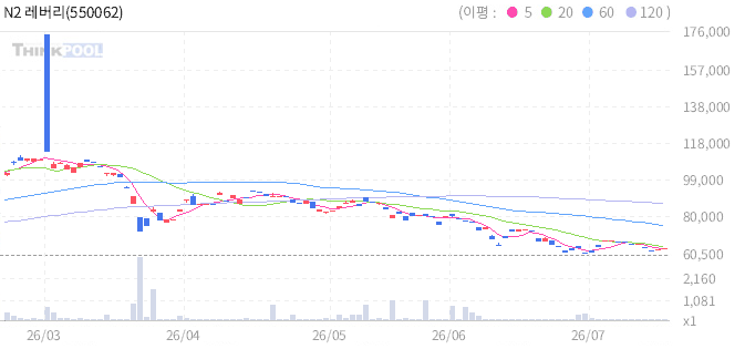 N2 레버리지 금 선물 ETN(H) 일봉 차트