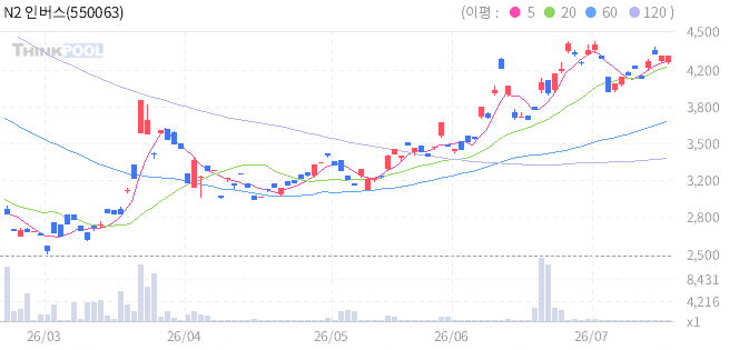 N2 인버스 레버리지 금 선물 ETN(H) 일봉 차트
