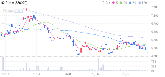N2 인버스 레버리지 구리 선물 ETN(H) 일봉 차트