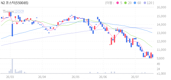 N2 코스닥 150 TR ETN 일봉 차트