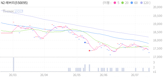 N2 레버리지 국채10년 ETN 일봉 차트