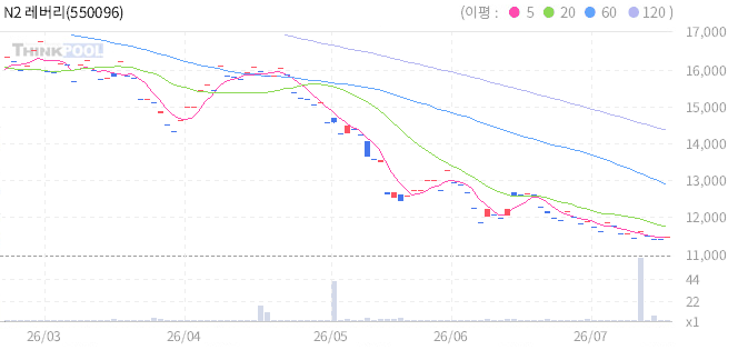 N2 레버리지 국채30년 ETN 일봉 차트