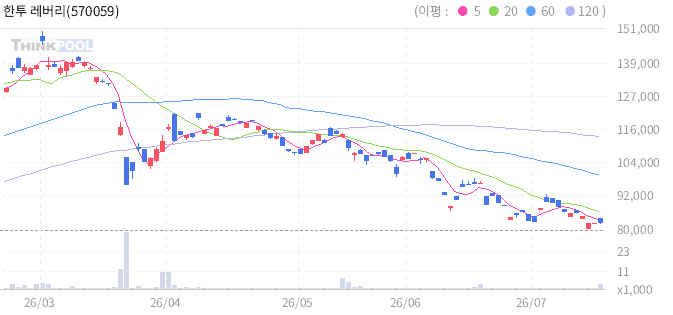 한투 레버리지금선물 ETN 일봉 차트