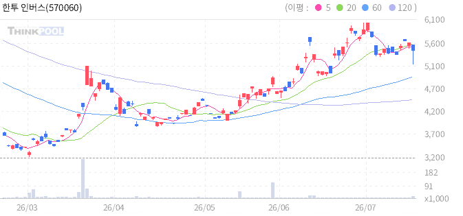 한투 인버스2X금선물 ETN 일봉 차트