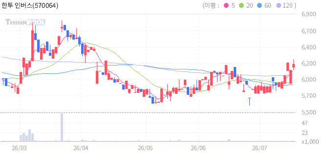 한투 인버스베트남VN30선물 ETN(H) 일봉 차트