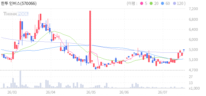 한투 인버스2X베트남VN30 선물 ETN(H) 일봉 차트