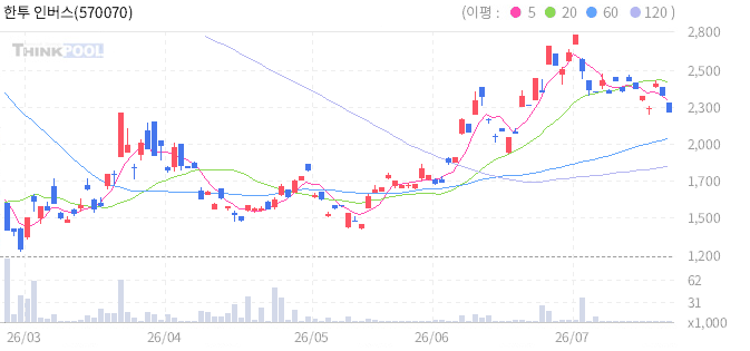 한투 인버스2X플래티넘선물 ETN 일봉 차트