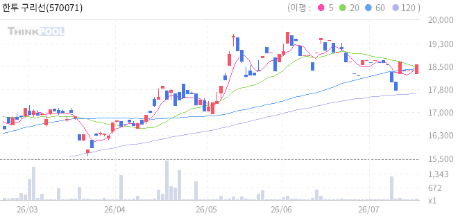 한투 구리선물 ETN 일봉 차트