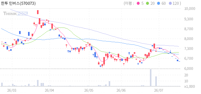 한투 인버스2X구리선물 ETN 일봉 차트