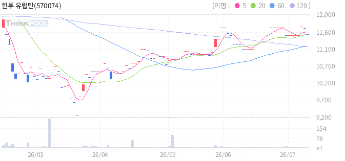 한투 유럽탄소배출권선물 ETN(H) 일봉 차트
