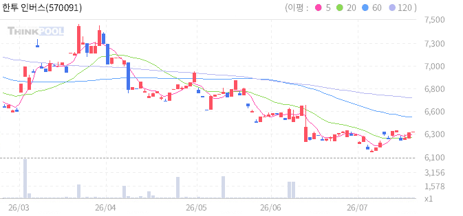 한투 인버스유로스탁스50 ETN(H) C 일봉 차트
