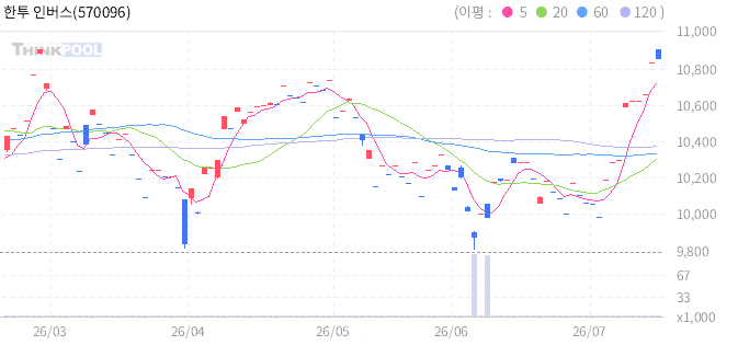 한투 인버스2X일본엔선물 ETN 일봉 차트