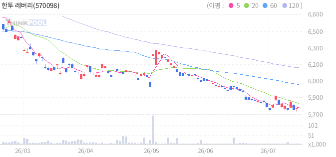한투 레버리지엔달러선물 ETN(H) 일봉 차트