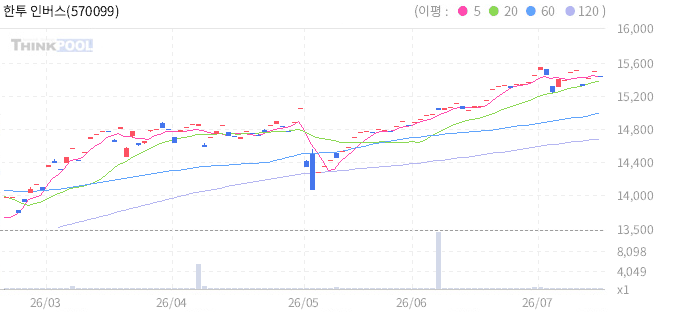 한투 인버스2X엔달러 선물 ETN(H) 일봉 차트