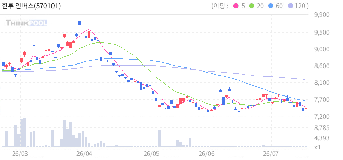 한투 인버스나스닥100 ETN B 일봉 차트