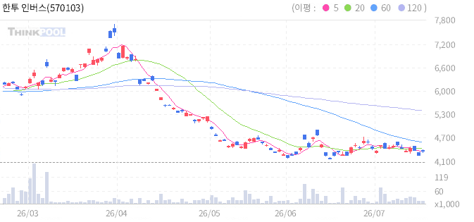 한투 인버스2X나스닥100 ETN B 일봉 차트