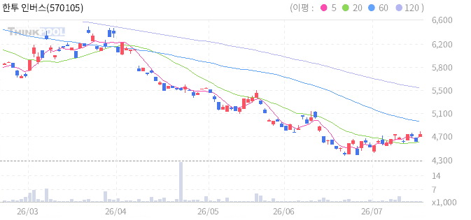 한투 인버스일본니케이225선물 ETN(H) 일봉 차트