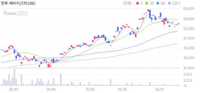 한투 레버리지일본니케이225선물 ETN(H) 일봉 차트