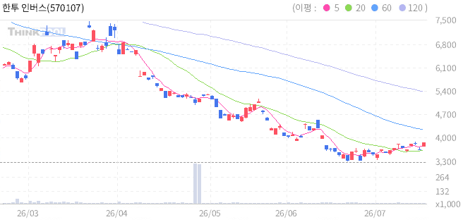 한투 인버스2X일본니케이225선물 ETN(H) 일봉 차트