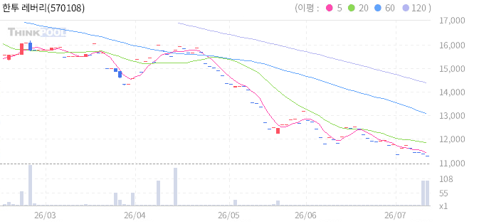한투 레버리지국채30년 ETN 일봉 차트