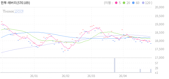 한투 레버리지미국채30년 ETN 일봉 차트