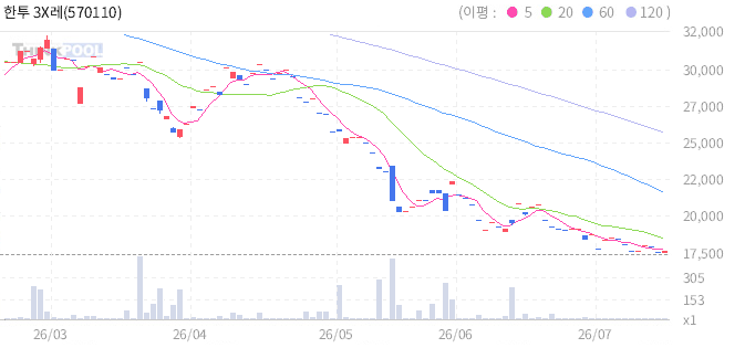 한투 3X레버리지국채30년 ETN 일봉 차트