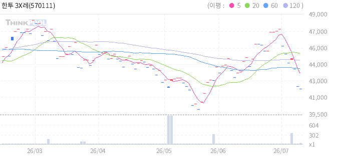 한투 3X레버리지미국채30년 ETN 일봉 차트