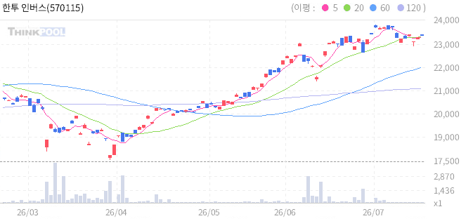한투 인버스0.5X S&P500 VIX S/T선물 ETN B 일봉 차트