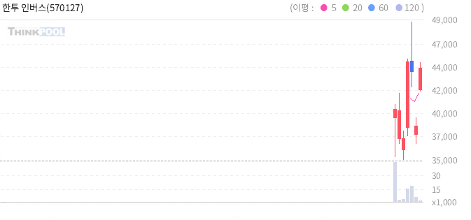 한투 인버스2X코스피200선물 ETN 일봉 차트