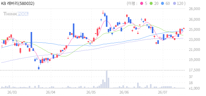 KB 레버리지 구리 선물 ETN(H) 일봉 차트