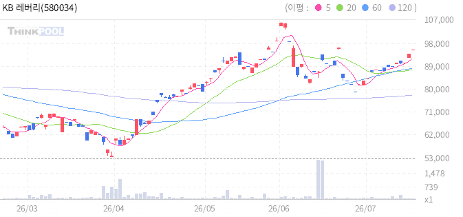 KB 레버리지 FANG 플러스 ETN(H) 일봉 차트