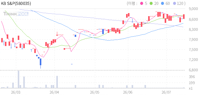 KB S&P 유럽탄소배출권 선물 ETN(H) 일봉 차트