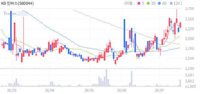 KB 인버스 2X KOSDAQ 150 선물 ETN 일봉 차트