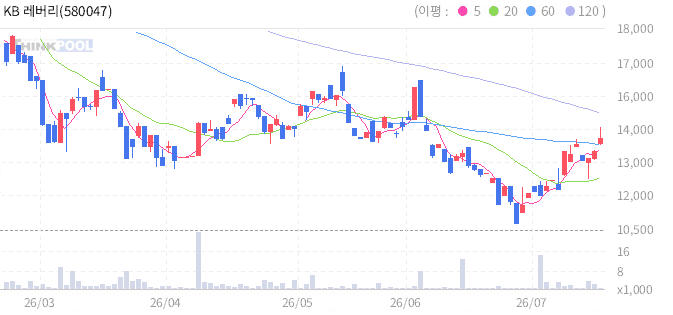 KB 레버리지 항셍테크 선물 ETN(H) B 일봉 차트