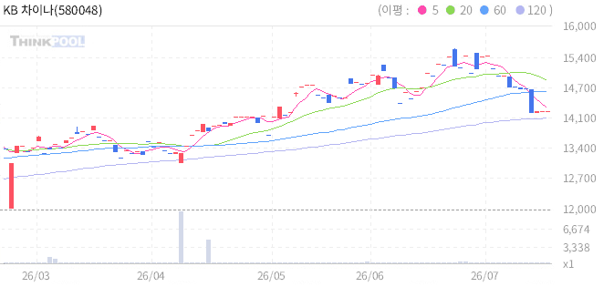 KB 차이나 대형주 CSI 300 ETN 일봉 차트