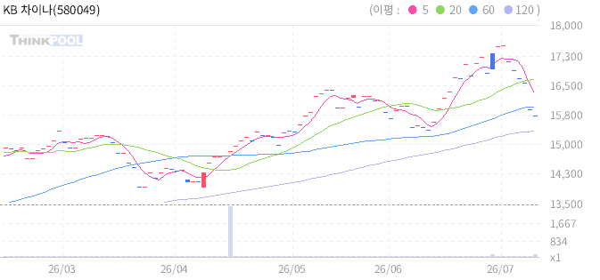 KB 차이나 중형주 CSI 500 ETN 일봉 차트