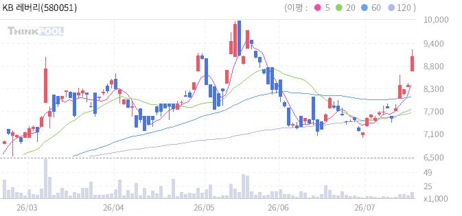 KB 레버리지 밀 선물 ETN 일봉 차트