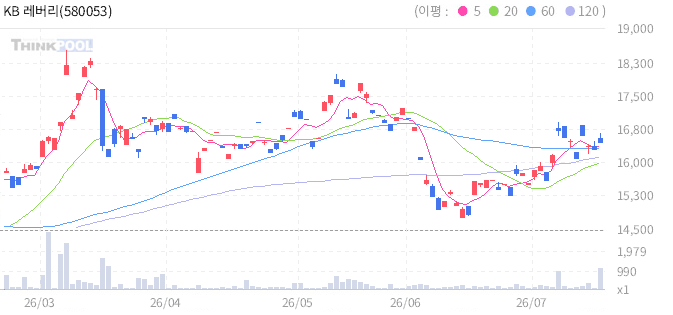 KB 레버리지 콩 선물 ETN 일봉 차트