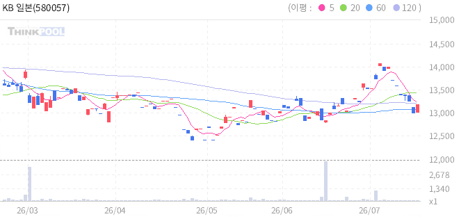 KB 일본 컨슈머 TOP 10 ETN 일봉 차트