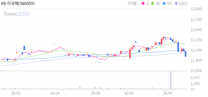 KB 미국채 10년 ETN 일봉 차트