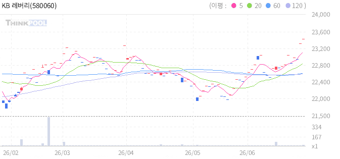 KB 레버리지 미국채 10년 ETN 일봉 차트