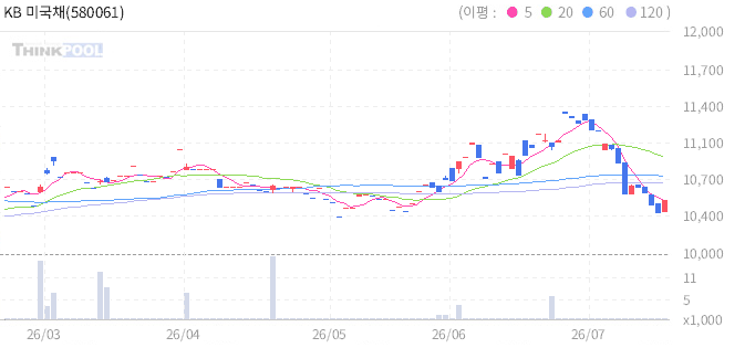 KB 미국채 30년 ETN 일봉 차트