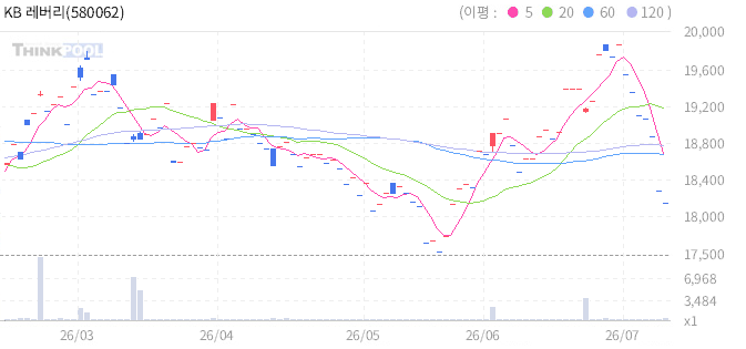 KB 레버리지 미국채 30년 ETN 일봉 차트