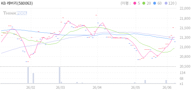 KB 레버리지 미국채 10년 선물 ETN 일봉 차트
