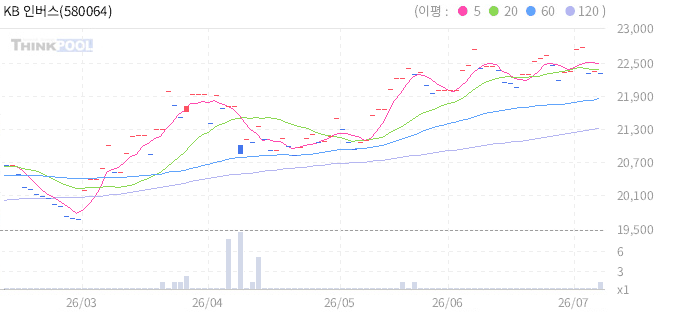 KB 인버스 2X 미국채 10년 선물 ETN 일봉 차트