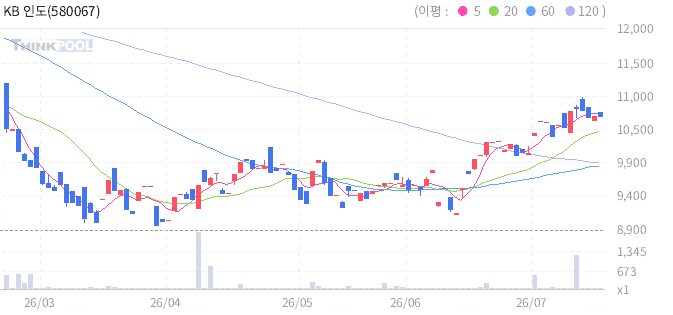 KB 인도 디지털 Select 5 ETN 일봉 차트