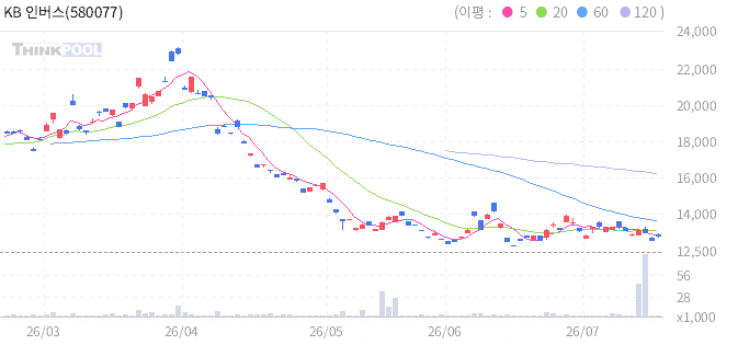 KB 인버스 2X 미국 나스닥 100 TR ETN B 일봉 차트
